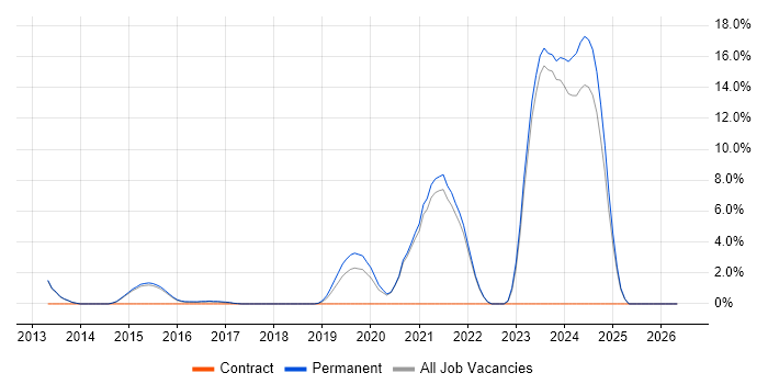 DBS Check job vacancy trend in Chippenham