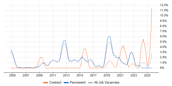Decision-Making job vacancy trend in Chippenham