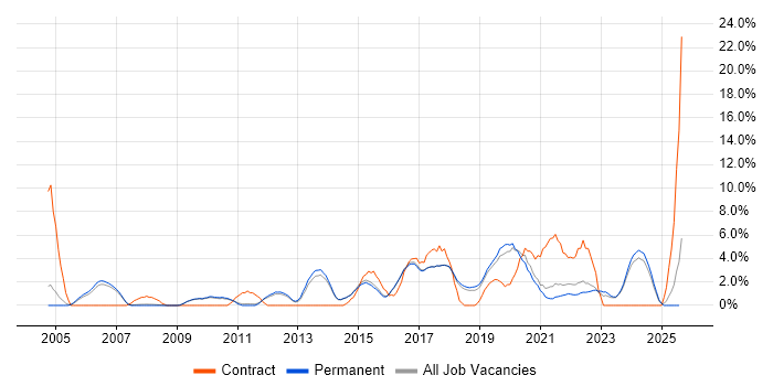 Job vacancy trend for Dell in Chippenham