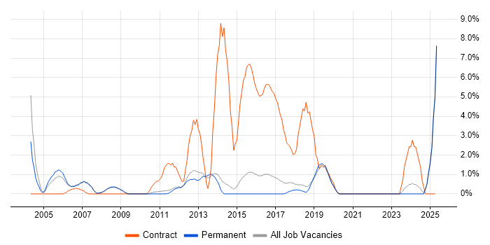 Job vacancy trend for Desktop Support in Chippenham Job vacancy trend for Desktop Support in Chippenham