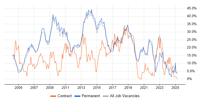 Job vacancy trend for Developer in Chippenham Job vacancy trend for Developer in Chippenham