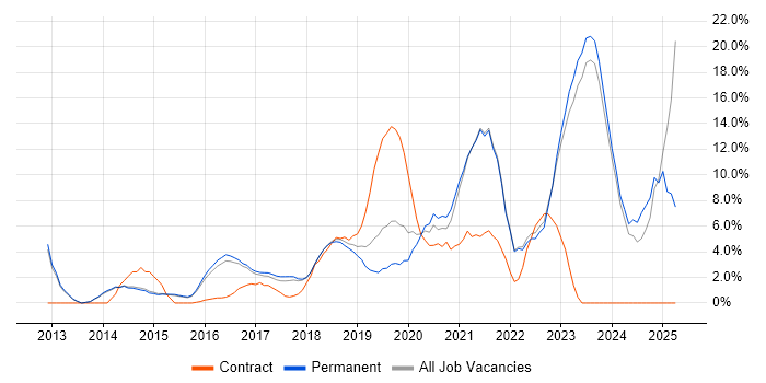Job vacancy trend for DevOps in Chippenham