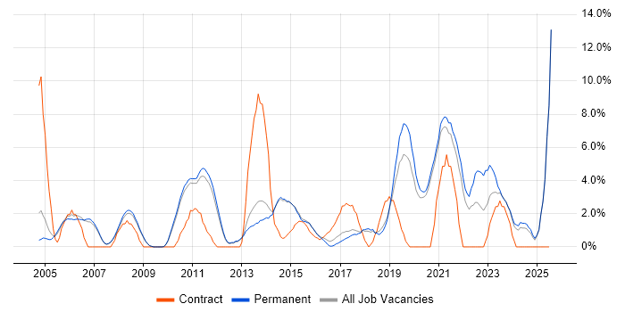 Job vacancy trend for DHCP in Chippenham Job vacancy trend for DHCP in Chippenham