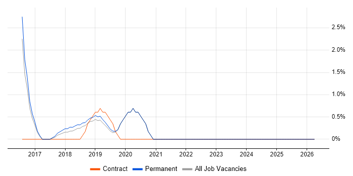 Digital Strategy job vacancy trend in Chippenham