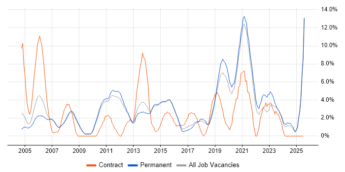 Job vacancy trend for DNS in Chippenham Job vacancy trend for DNS in Chippenham