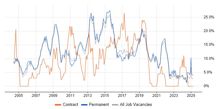 Job vacancy trend for .NET in Chippenham Job vacancy trend for .NET in Chippenham