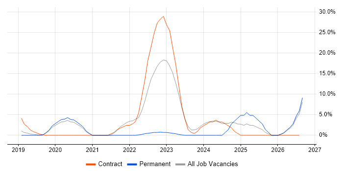 Dynamics 365 job vacancy trend in Chippenham