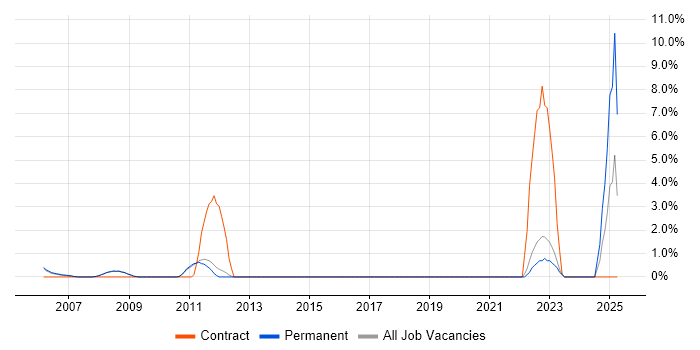 Job vacancy trend for Dynamics AX in Chippenham Job vacancy trend for Dynamics AX in Chippenham