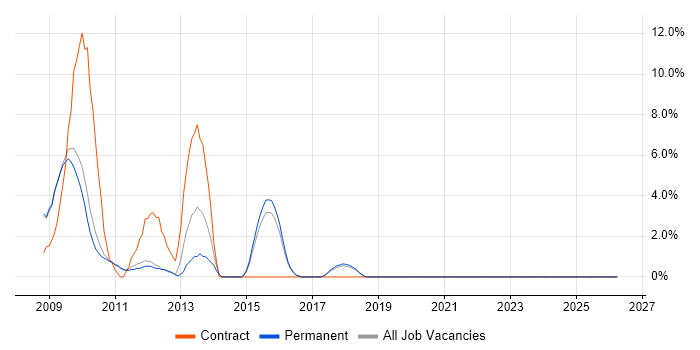 EDI job vacancy trend in Chippenham