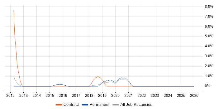 End-to-End Testing job vacancy trend in Chippenham