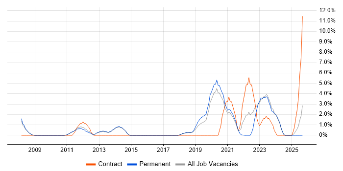 Enterprise Architecture job vacancy trend in Chippenham