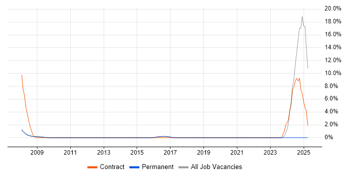 Job vacancy trend for Ericsson in Chippenham