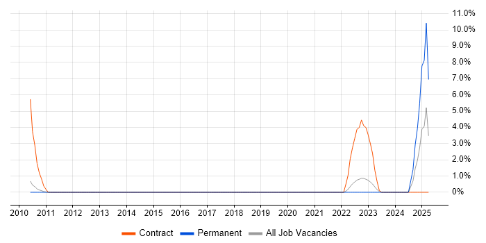 Job vacancy trend for ERP Analyst in Chippenham Job vacancy trend for ERP Analyst in Chippenham