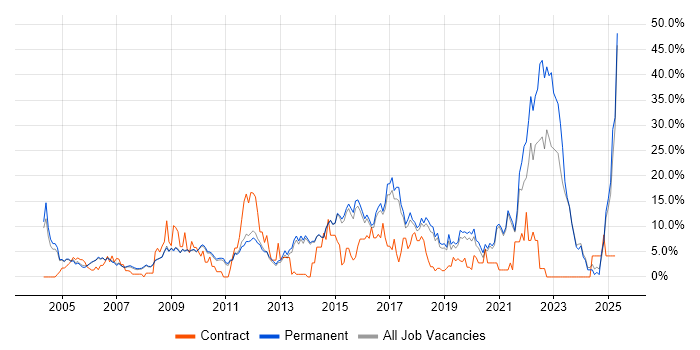 Job vacancy trend for Finance in Chippenham