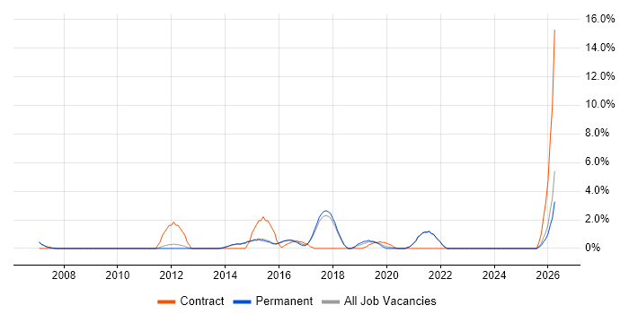 Front-End Developer (Client-Side Developer) job vacancy trend in Chippenham