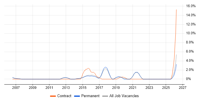 Front End Development job vacancy trend in Chippenham