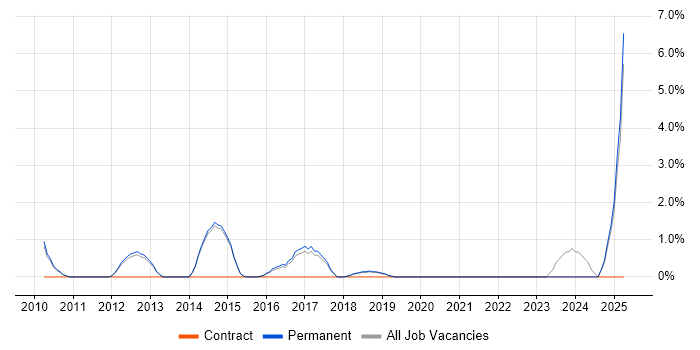Job vacancy trend for GAP Analysis in Chippenham Job vacancy trend for GAP Analysis in Chippenham
