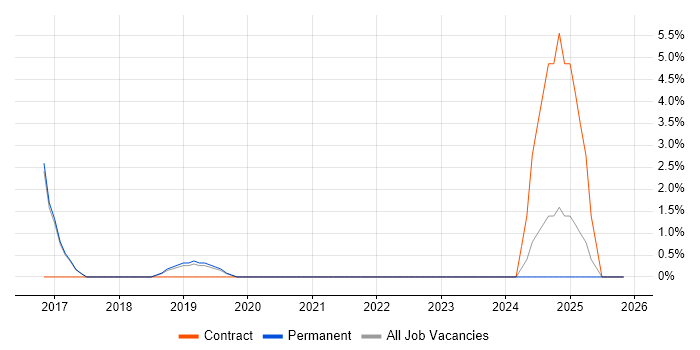 Gherkin job vacancy trend in Chippenham