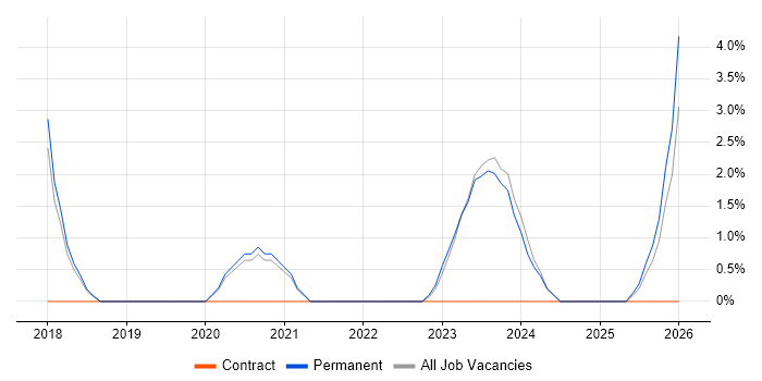 GitLab job vacancy trend in Chippenham