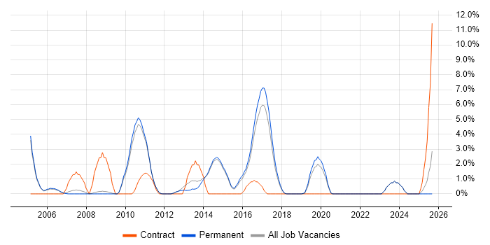 IBM job vacancy trend in Chippenham