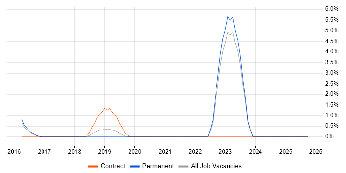 Identity Access Management job vacancy trend in Chippenham