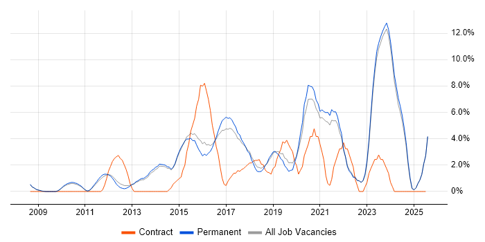 Job vacancy trend for Infrastructure Engineer in Chippenham