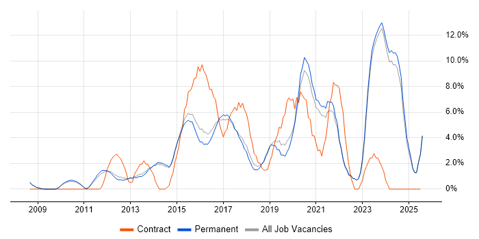 Job vacancy trend for Infrastructure Engineering in Chippenham Job vacancy trend for Infrastructure Engineering in Chippenham