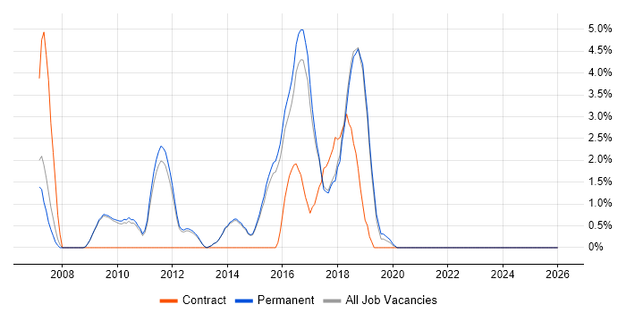 Integration Testing job vacancy trend in Chippenham