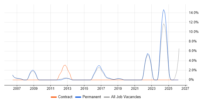 IT Consultant job vacancy trend in Chippenham