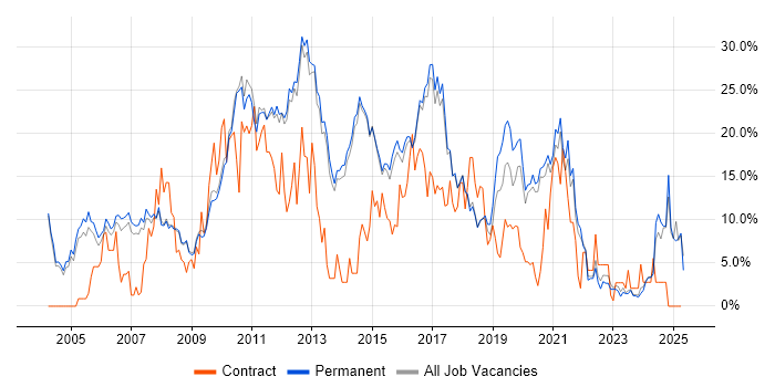 Job vacancy trend for ITIL in Chippenham Job vacancy trend for ITIL in Chippenham