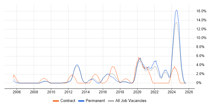 ITSM job vacancy trend in Chippenham