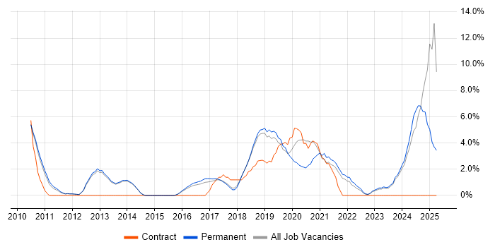 Job vacancy trend for JIRA in Chippenham