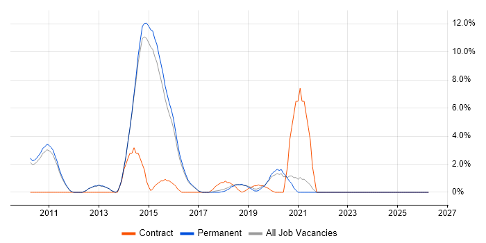 JSON job vacancy trend in Chippenham