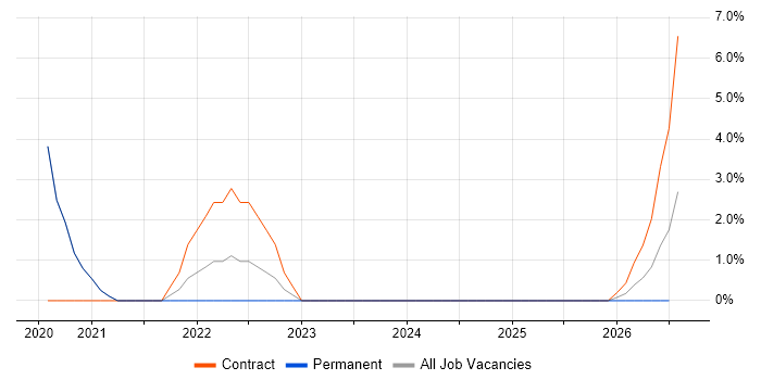 Jupyter job vacancy trend in Chippenham