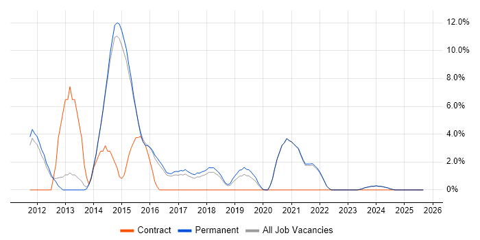 Kanban job vacancy trend in Chippenham