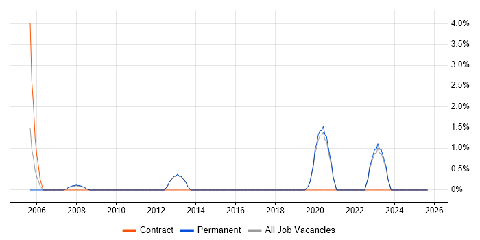 Knowledge Management job vacancy trend in Chippenham