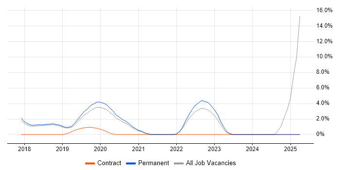Job vacancy trend for Kubernetes in Chippenham