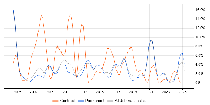 Job vacancy trend for LAN in Chippenham Job vacancy trend for LAN in Chippenham