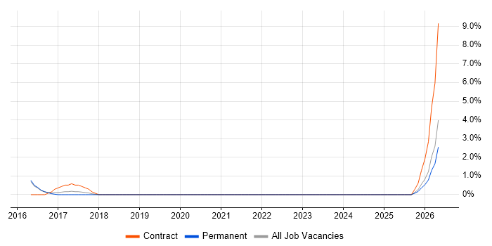 Lean Six Sigma job vacancy trend in Chippenham