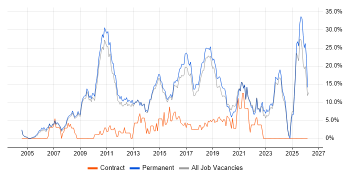 Linux job vacancy trend in Chippenham