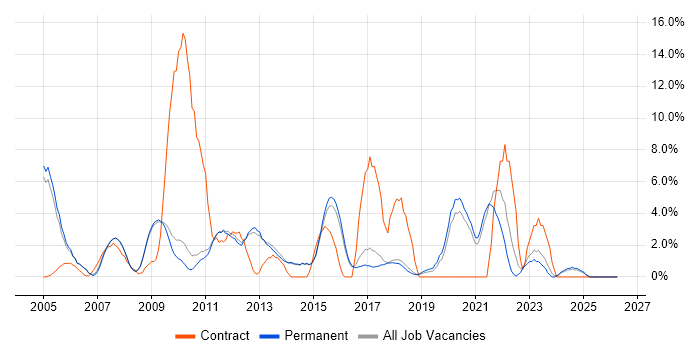 Logistics job vacancy trend in Chippenham