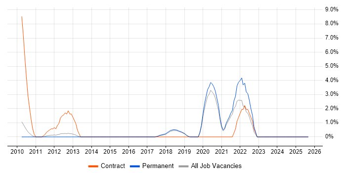Metadata job vacancy trend in Chippenham