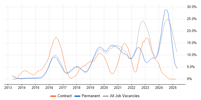 Job vacancy trend for Microsoft 365 in Chippenham
