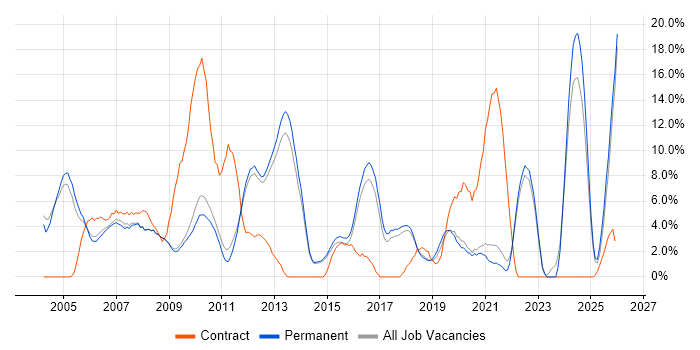 Microsoft Certification job vacancy trend in Chippenham