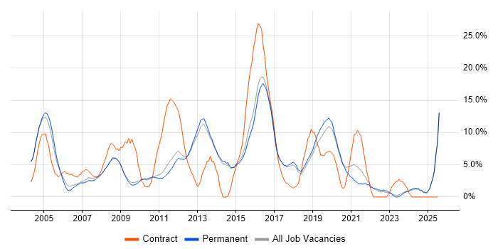 Job vacancy trend for Microsoft Exchange in Chippenham