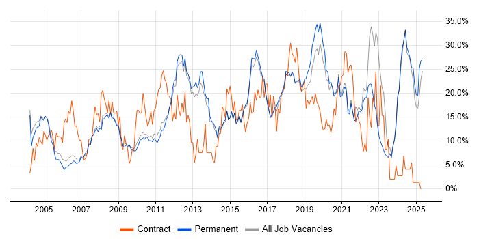 Job vacancy trend for Microsoft in Chippenham Job vacancy trend for Microsoft in Chippenham