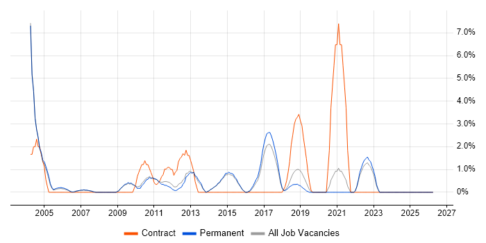 Middleware job vacancy trend in Chippenham
