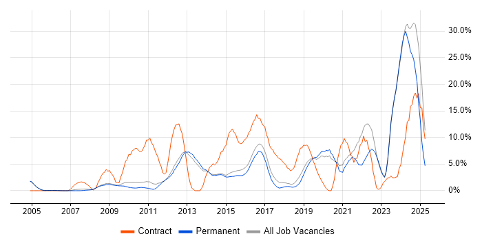 Job vacancy trend for Migration in Chippenham
