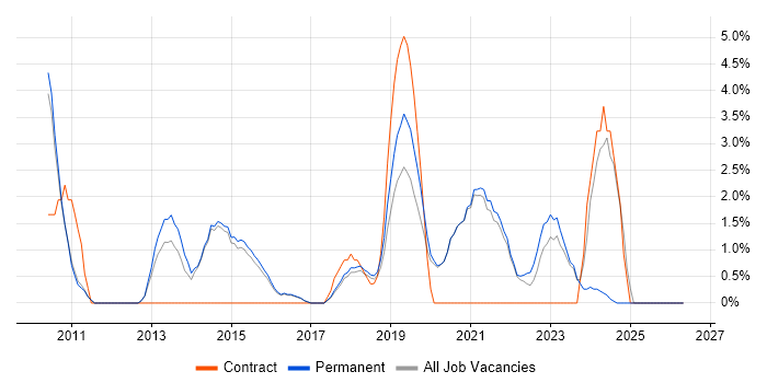 Mobile App job vacancy trend in Chippenham