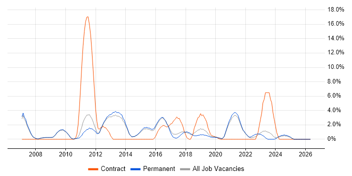 MPLS job vacancy trend in Chippenham